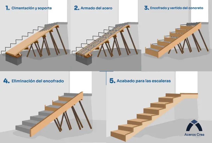 Esquema de los pasos de construcción de una escalera de concreto