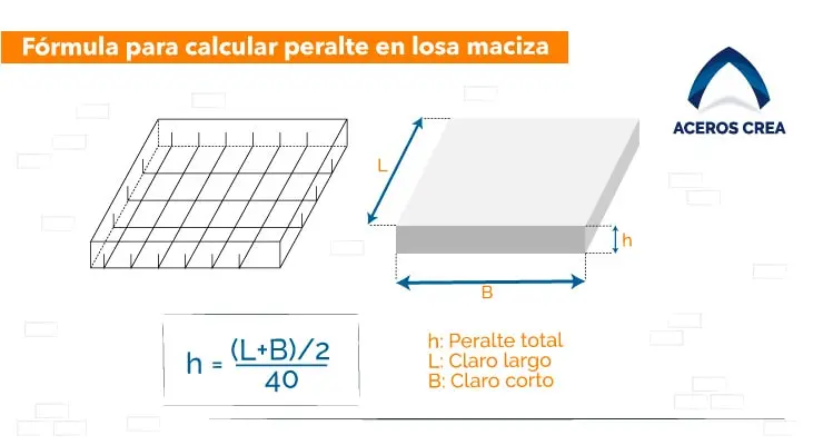 Diagrama de losa maciza con la fórmula para calcular su peralte