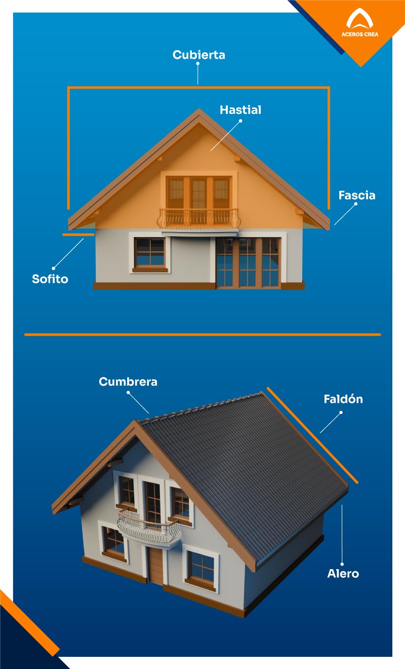 Esquema de una casa con techo a dos aguas y los nombres de sus partes