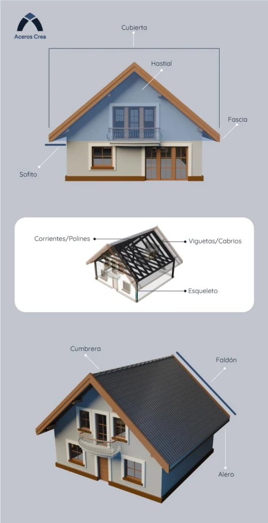 Esquema de una casa con estructura de techo a dos aguas con partes principales