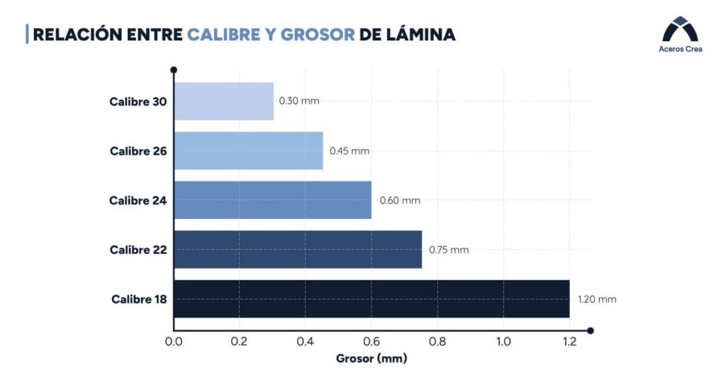 Esquema de relación entre calibres y grosor de láminas