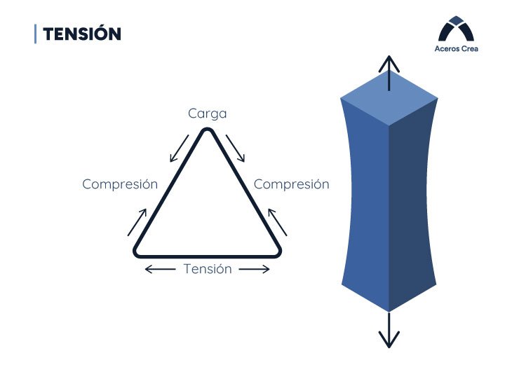 Esquema de un perfil estructural trabajando a tensión
