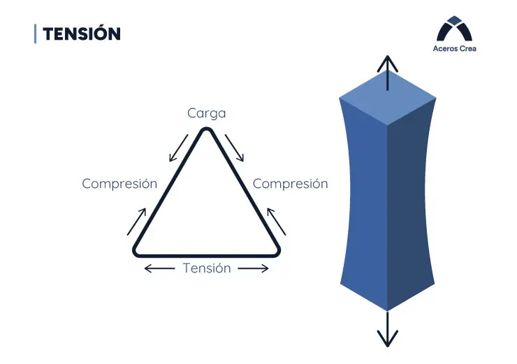 Esquema de un perfil estructural trabajando a tensión