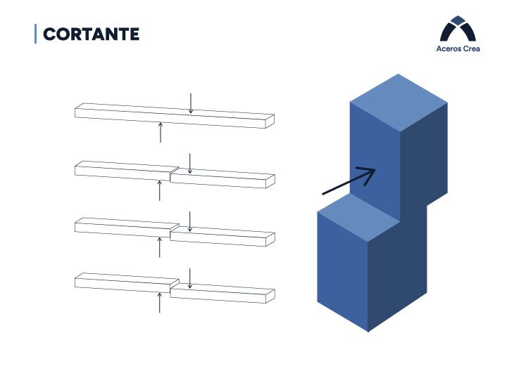 Esquema de perfiles estructurales de acero sometidos a cortante